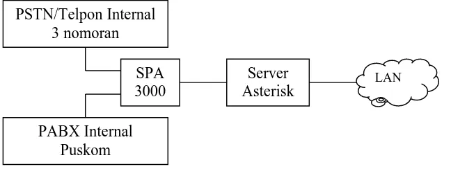 Gambar 1. Arsitektur Jaringan VoIP