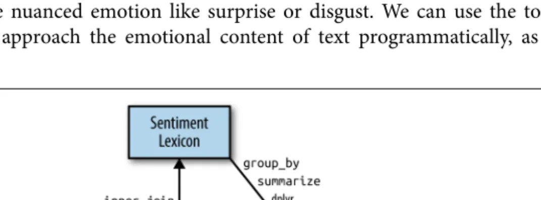 Figure 2-1. A flowchart of a typical text analysis that uses tidytext for sentiment analy‐