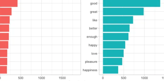 Figure 2-4. Words that contribute to positive and negative sentiment in Jane Austen’s novels