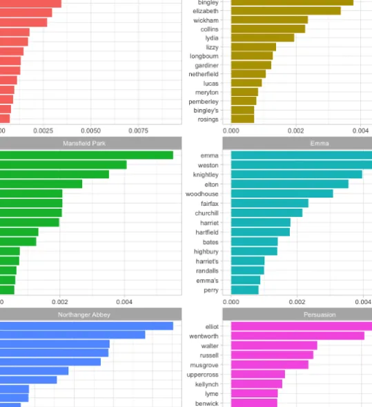 Figure 3-4. Highest tf-idf words in each of Jane Austen’s novels