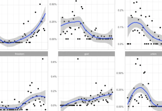 Figure 5-4. Changes in word frequency over time within Presidential inaugural addresses, for four selected terms