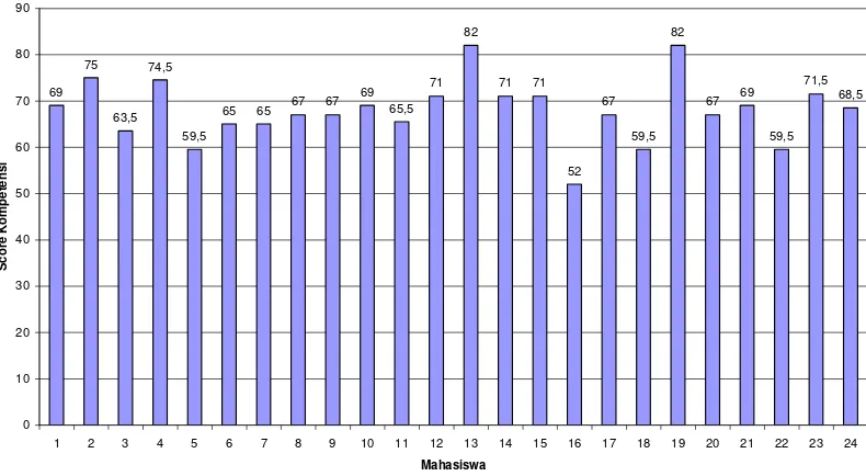 Gambar 2. Grafik Score Kompetensi Hasil Tindakan Putaran 1