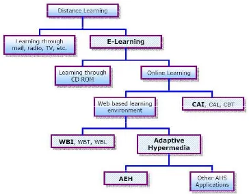 Gambar 1. Klasifikasi Pembelajaran Jarak Jauh 