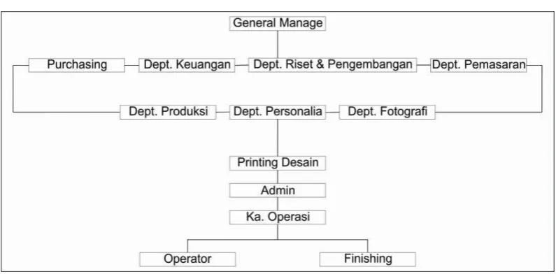 Gambar II.2 Struktur organisasi 