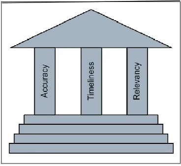 Gambar 2.3 Kualitas Informasi 