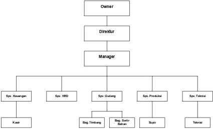 Gambar 3.1 Struktur Organisasi CV. VICTORY PLASTIC PELLETIZING 