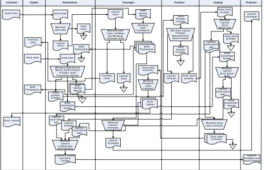 Gambar 4.1 Flowmap Sistem Informasi Pengadaan Barang di CV. Victory Plastic Pelletizing Bandung Yang Sedang Berjalan 