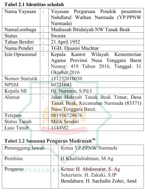 Tabel 2.2 Susunan Pengurus Madrasah 46