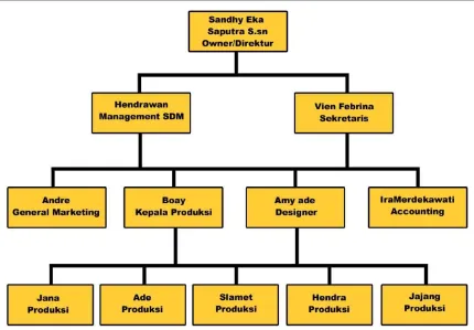 Tabel 2.1  Struktur Organisasi Mnemonic  Brand 