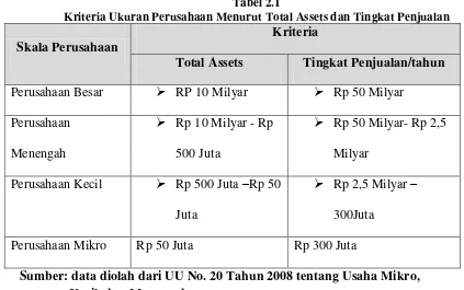 Tabel 2.1 Kriteria Ukuran Perusahaan Menurut Total Assets dan Tingkat Penjualan 