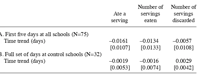 Table A2Change in behavior during the non- treatment period