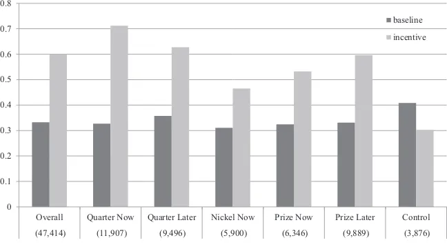 Figure 1Effect of incentives on the fraction of children eating at least one serving of fruits or second vegetables.Notes: The control group was split into a baseline and incentive period based on the ﬁ rst ﬁ ve days and ﬁ ve days of data collection, even 