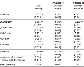 Table 1Effect of incentives on children’s fruit and vegetable consumption. 