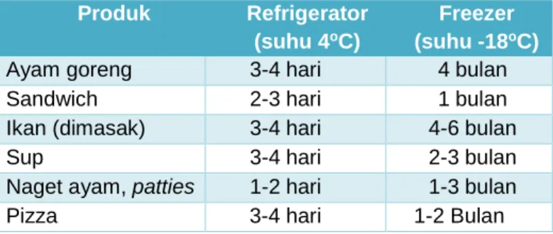 Tabel 6 Masa simpan beberapa pangan olahan beku  Produk Refrigerator 