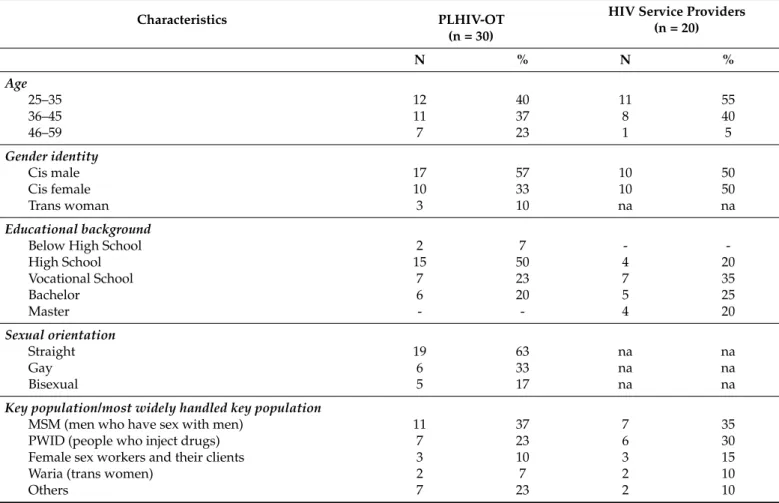 Table 1. Participant characteristics.