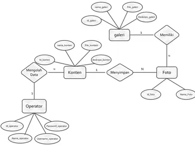 Gambar 3.1  Model Entity Relationship Diagram (ERD) 