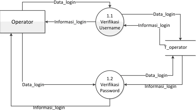 Gambar 3.3 Data Flow Diagram level 1 