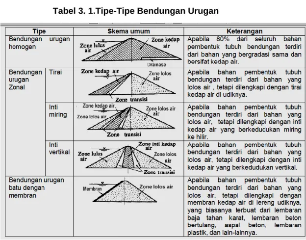 Tabel 3. 1.Tipe-Tipe Bendungan Urugan 