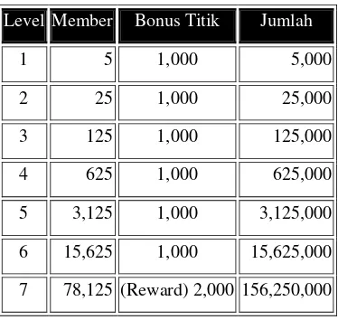 Tabel 2.1 Bonus Titik & Reward 