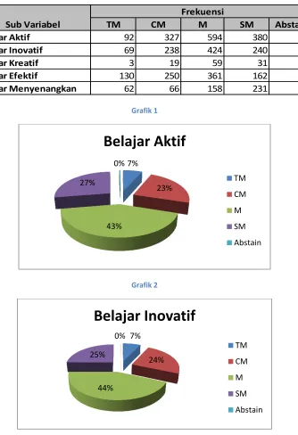 Grafik 1 Belajar Aktif 