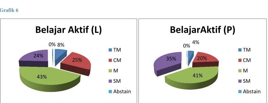 Grafik 6 Belajar Aktif (L) 