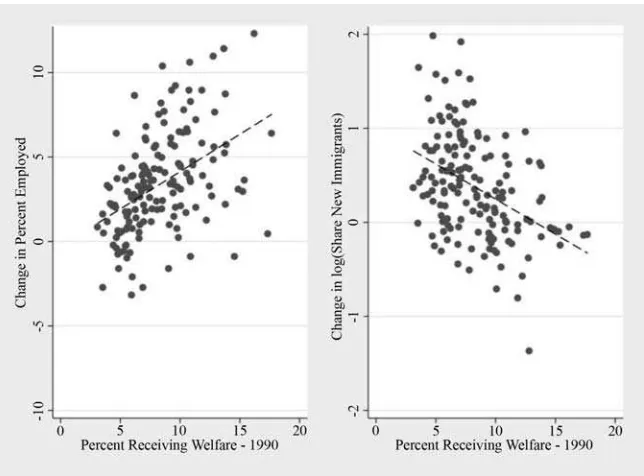 Figure 3Changes in Native Female Employment and New Immigrant Locations 1990–2000 