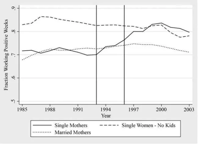 Figure 1Female Employment Rates 1979–2003, Age 18–54, HS Degree or Less.