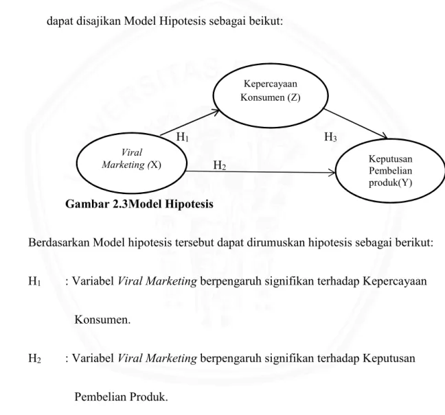 Gambar 2.3Model Hipotesis 