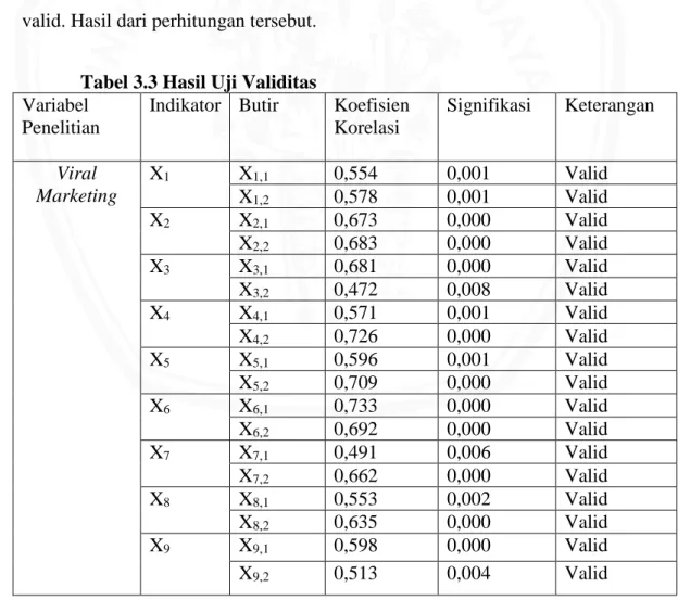 Tabel 3.3 Hasil Uji Validitas   Variabel 