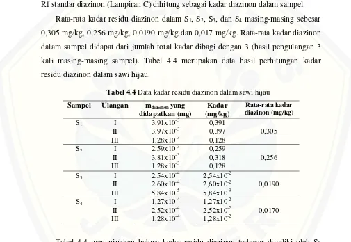 Tabel 4.4 menunjukkan bahwa kadar residu diazinon terbesar dimiliki oleh S1yakni sampel yang dipanen 1 hari setelah penyemprotan terakhir