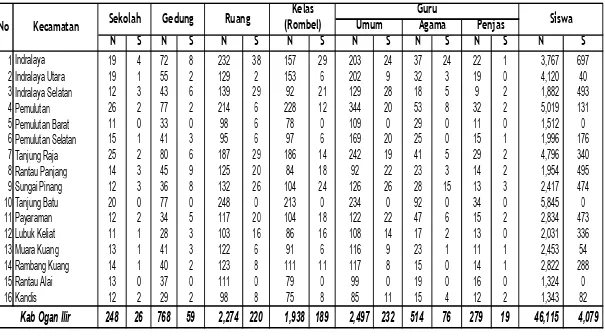 Tabel  8.  Jumlah Sekolah, Gedung, Ruang, Kelas, Guru dan Siswa SD/MI per Kecamatan dalam Kab Ogan Ilir Tahun 2012.