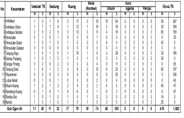 Tabel  10. Jumlah Sekolah, Gedung, Ruang, Kelas, Guru dan Siswa Taman Kanak-Kanak per Kecamatan dalam Kab Ogan Ilir Tahun 2012.
