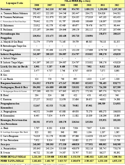 Tabel 13. Perkembangan PDRB Kabupaten Ogan Ilir  Tahun 2006 sampai 2012 