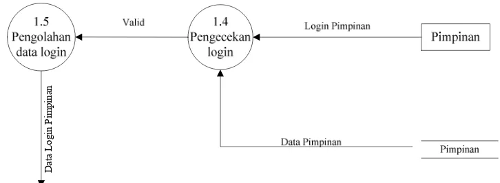 Gambar 4.6 DFD level 2 proses 1 login konsumen 