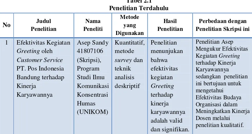 Tabel 2.1 Penelitian Terdahulu 