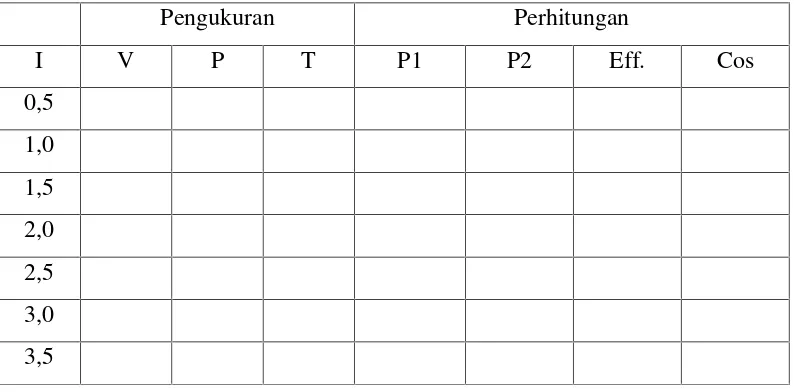 Tabel 2. Harga tegangan V, daya P, dan torsi T pada generator AC 3 phasa beban resiftif.