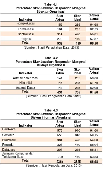 Tabel 4.1 Persentase Skor Jawaban Responden Mengenai 