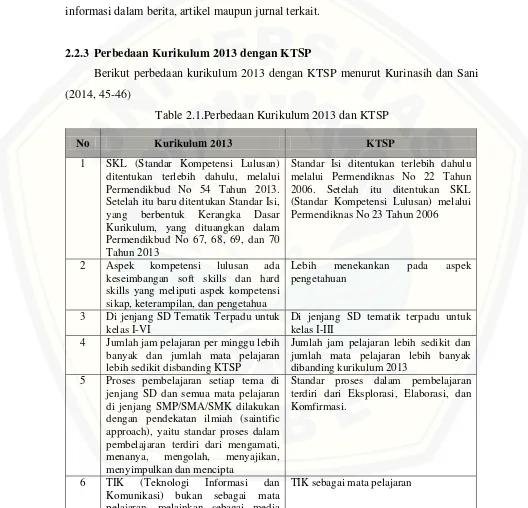 Table 2.1.Perbedaan Kurikulum 2013 dan KTSP 