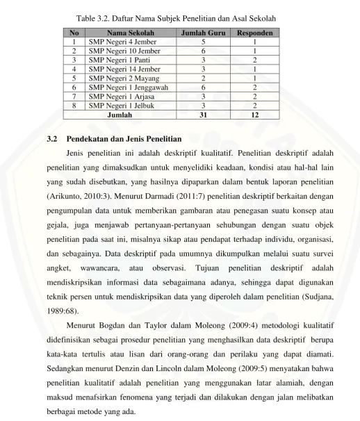 Table 3.2. Daftar Nama Subjek Penelitian dan Asal Sekolah 