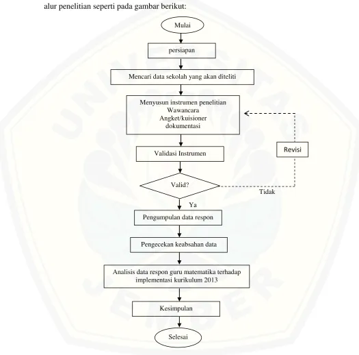 Gambar 3.1 Prosedur Penelitian 