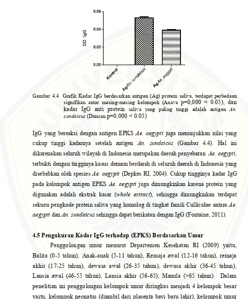 Gambar 4.4 Grafik Kadar IgG berdasarkan antigen (Ag) protein saliva, terdapat perbedaan 