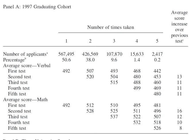 Table 4Average SAT Scores for Students, by Number of times Taking the test