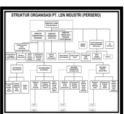 Gambar 2.1 Struktur Organisasi PT. LEN Industri (Persero)