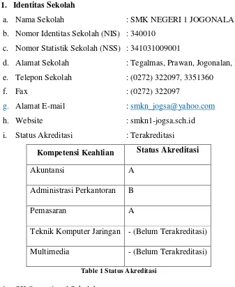 Table 1 Status Akreditasi 