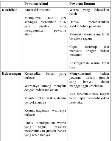 Tabel  Perbandingan kelebihan dan kekurangan pewarna Sumber : Dinas kesehatan kota Bandung 