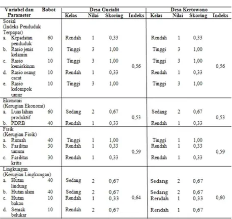 Tabel 2. Skoring Parameter Tingkat Kerentanan