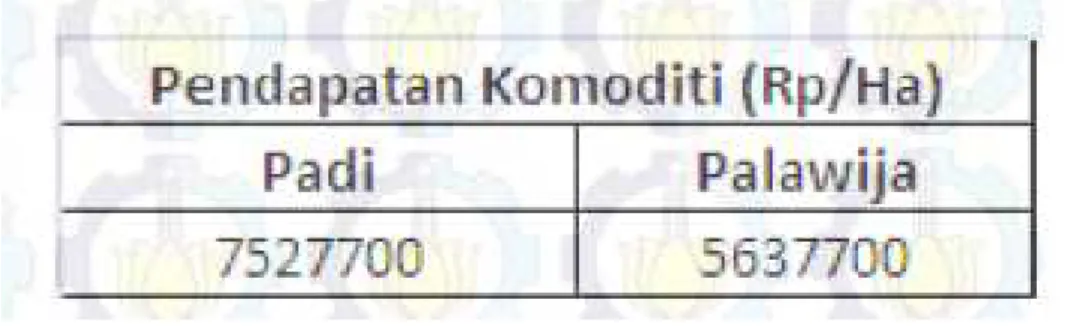 Tabel Pendapatan Padi dan Palawija 