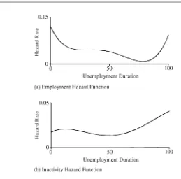 Figure 3Polynomial Hazard FunctionNote: Baseline hazard functions obtained from Table 1, Columns 1 and 2, respectively.