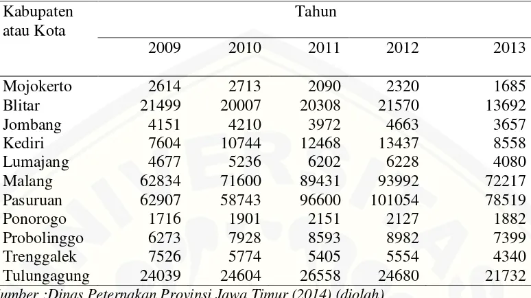 Tabel 1.3 Data Statistik Populasi Ternak Sapi Perah Kabupaten atau Kota di Jawa Timur 