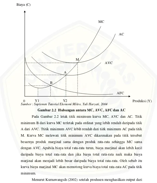 Gambar 2.2  Hubungan antara MC, AVC, AFC dan AC 